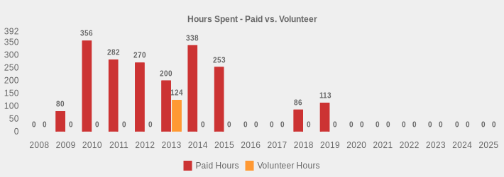 Hours Spent - Paid vs. Volunteer (Paid Hours:2008=0,2009=80,2010=356,2011=282,2012=270,2013=200,2014=338,2015=253,2016=0,2017=0,2018=86,2019=113,2020=0,2021=0,2022=0,2023=0,2024=0,2025=0|Volunteer Hours:2008=0,2009=0,2010=0,2011=0,2012=0,2013=124,2014=0,2015=0,2016=0,2017=0,2018=0,2019=0,2020=0,2021=0,2022=0,2023=0,2024=0,2025=0|)